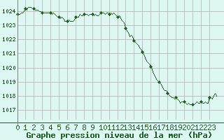 Courbe de la pression atmosphrique pour Bourg-en-Bresse (01)