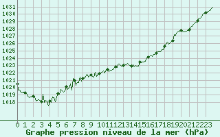 Courbe de la pression atmosphrique pour Beaumont du Ventoux (Mont Serein - Accueil) (84)