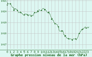 Courbe de la pression atmosphrique pour Ancey (21)