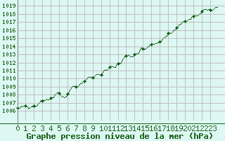 Courbe de la pression atmosphrique pour Grasque (13)