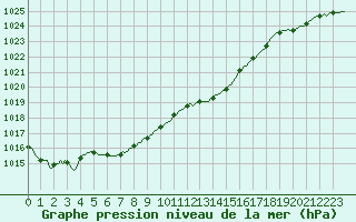 Courbe de la pression atmosphrique pour Avril (54)