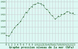 Courbe de la pression atmosphrique pour Saint-Philbert-de-Grand-Lieu (44)