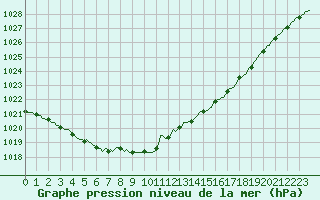 Courbe de la pression atmosphrique pour Liefrange (Lu)