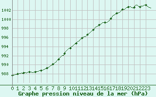 Courbe de la pression atmosphrique pour Le Mesnil-Esnard (76)