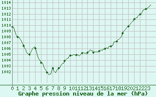 Courbe de la pression atmosphrique pour Voiron (38)