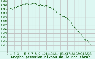 Courbe de la pression atmosphrique pour Aytr-Plage (17)