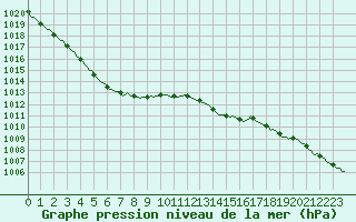 Courbe de la pression atmosphrique pour Amiens - Dury (80)