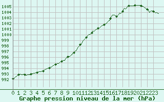 Courbe de la pression atmosphrique pour Saint-Brevin (44)