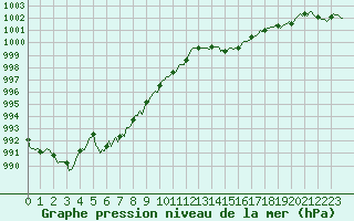 Courbe de la pression atmosphrique pour Concoules - La Bise (30)