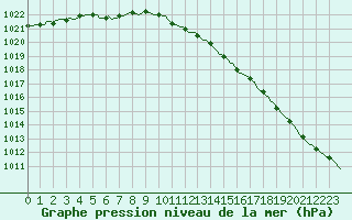 Courbe de la pression atmosphrique pour Courcelles (Be)