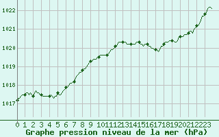 Courbe de la pression atmosphrique pour Saint-Mdard-d