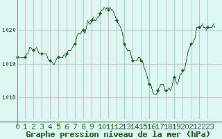 Courbe de la pression atmosphrique pour Saint-Martin-de-Londres (34)