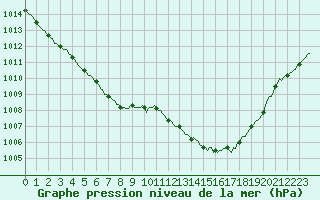 Courbe de la pression atmosphrique pour Lhospitalet (46)