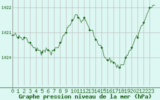 Courbe de la pression atmosphrique pour Puissalicon (34)
