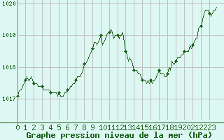 Courbe de la pression atmosphrique pour Neuville-de-Poitou (86)