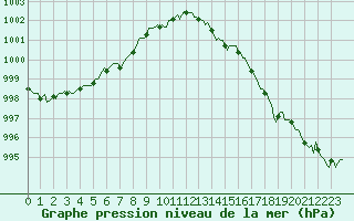 Courbe de la pression atmosphrique pour Guret (23)