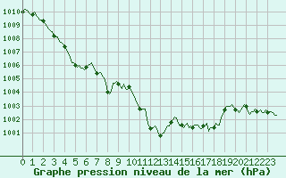 Courbe de la pression atmosphrique pour Saint-Amans (48)