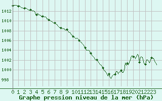 Courbe de la pression atmosphrique pour Besson - Chassignolles (03)