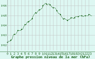 Courbe de la pression atmosphrique pour Silly (Be)