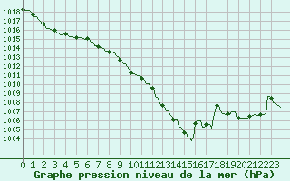 Courbe de la pression atmosphrique pour Faulx-les-Tombes (Be)