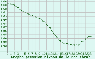 Courbe de la pression atmosphrique pour Dourgne - En Galis (81)