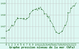 Courbe de la pression atmosphrique pour Rochegude (26)