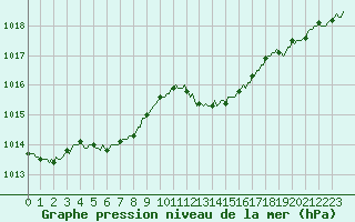 Courbe de la pression atmosphrique pour Avril (54)