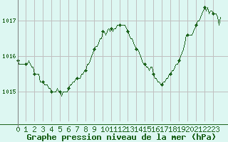 Courbe de la pression atmosphrique pour Sant Quint - La Boria (Esp)