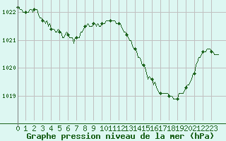 Courbe de la pression atmosphrique pour Saint-Paul-des-Landes (15)