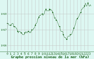 Courbe de la pression atmosphrique pour Castellbell i el Vilar (Esp)