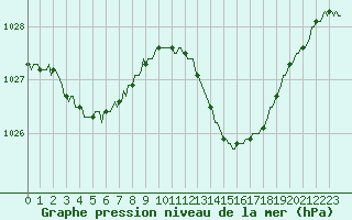 Courbe de la pression atmosphrique pour Castellbell i el Vilar (Esp)