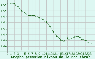 Courbe de la pression atmosphrique pour Ringendorf (67)