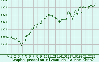 Courbe de la pression atmosphrique pour Puissalicon (34)