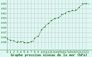 Courbe de la pression atmosphrique pour Saint-Philbert-sur-Risle (Le Rossignol) (27)
