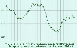 Courbe de la pression atmosphrique pour Vendme (41)