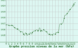 Courbe de la pression atmosphrique pour Puissalicon (34)