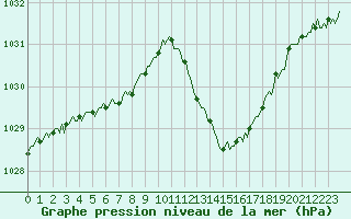 Courbe de la pression atmosphrique pour Sisteron (04)