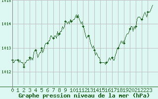 Courbe de la pression atmosphrique pour Sisteron (04)