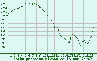 Courbe de la pression atmosphrique pour Ringendorf (67)