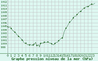 Courbe de la pression atmosphrique pour Herbault (41)