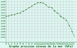 Courbe de la pression atmosphrique pour Hd-Bazouges (35)