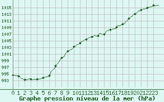 Courbe de la pression atmosphrique pour Courcouronnes (91)