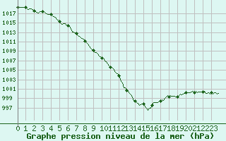 Courbe de la pression atmosphrique pour Aizenay (85)