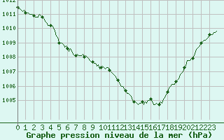 Courbe de la pression atmosphrique pour Caix (80)