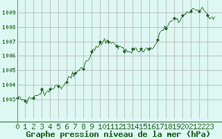 Courbe de la pression atmosphrique pour Gap-Sud (05)