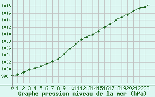 Courbe de la pression atmosphrique pour Auffargis (78)