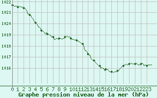 Courbe de la pression atmosphrique pour Beaucroissant (38)