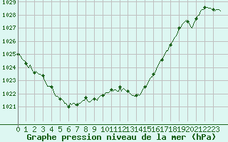 Courbe de la pression atmosphrique pour Sallles d
