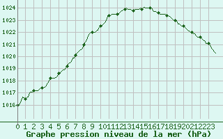 Courbe de la pression atmosphrique pour Jabbeke (Be)