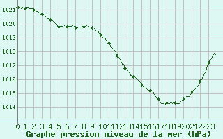 Courbe de la pression atmosphrique pour Castellbell i el Vilar (Esp)